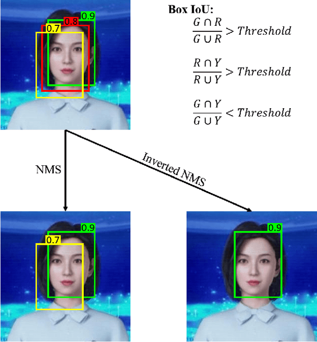 Figure 1 for Inverted Non-maximum Suppression for more Accurate and Neater Face Detection