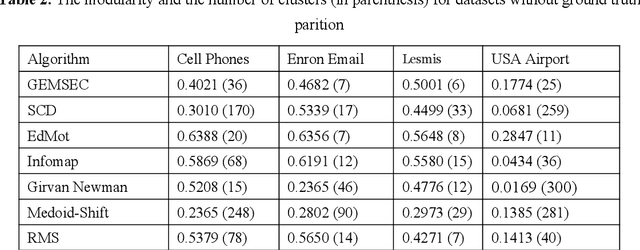 Figure 4 for Community Detection Using Revised Medoid-Shift Based on KNN