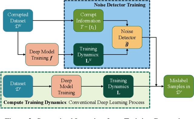 Figure 3 for Learning from Training Dynamics: Identifying Mislabeled Data Beyond Manually Designed Features