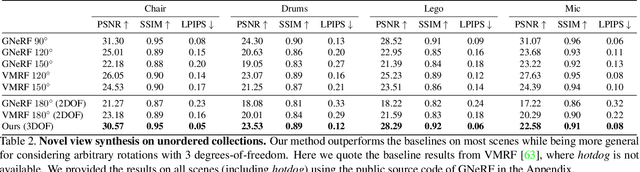 Figure 4 for LU-NeRF: Scene and Pose Estimation by Synchronizing Local Unposed NeRFs