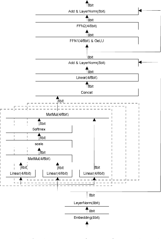 Figure 1 for Block-wise Bit-Compression of Transformer-based Models