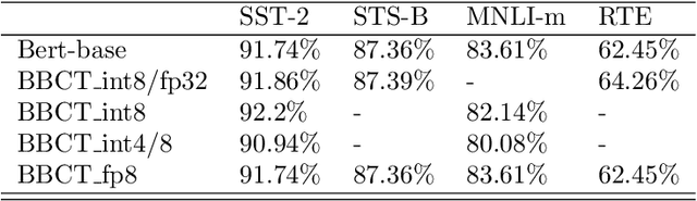 Figure 4 for Block-wise Bit-Compression of Transformer-based Models