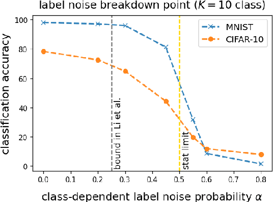 Figure 2 for Deep Learning is Provably Robust to Symmetric Label Noise