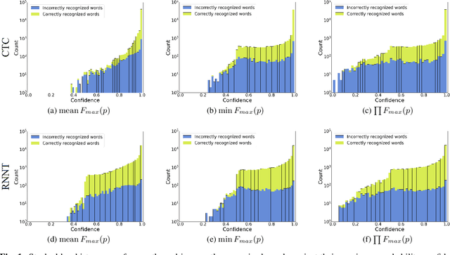 Figure 1 for Fast Entropy-Based Methods of Word-Level Confidence Estimation for End-To-End Automatic Speech Recognition