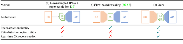 Figure 2 for HyperThumbnail: Real-time 6K Image Rescaling with Rate-distortion Optimization