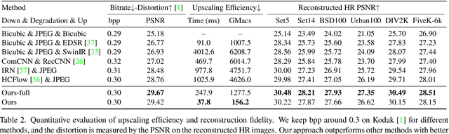 Figure 4 for HyperThumbnail: Real-time 6K Image Rescaling with Rate-distortion Optimization