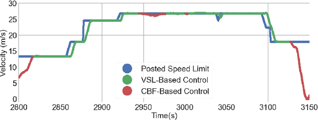 Figure 3 for SAILing CAVs: Speed-Adaptive Infrastructure-Linked Connected and Automated Vehicles