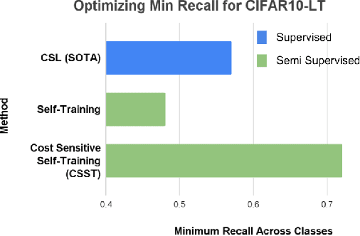 Figure 1 for Cost-Sensitive Self-Training for Optimizing Non-Decomposable Metrics