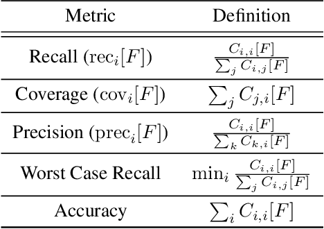 Figure 2 for Cost-Sensitive Self-Training for Optimizing Non-Decomposable Metrics