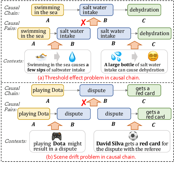 Figure 1 for ReCo: Reliable Causal Chain Reasoning via Structural Causal Recurrent Neural Networks