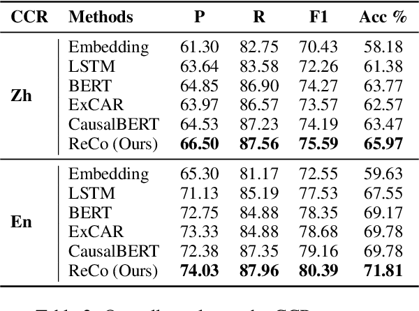 Figure 4 for ReCo: Reliable Causal Chain Reasoning via Structural Causal Recurrent Neural Networks