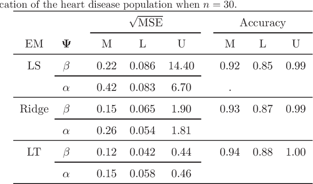 Figure 4 for Liu-type Shrinkage Estimators for Mixture of Poisson Regressions with Experts: A Heart Disease Study