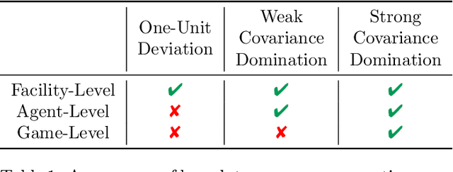Figure 1 for Offline congestion games: How feedback type affects data coverage requirement