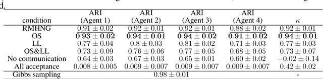 Figure 4 for Recursive Metropolis-Hastings Naming Game: Symbol Emergence in a Multi-agent System based on Probabilistic Generative Models