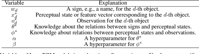 Figure 2 for Recursive Metropolis-Hastings Naming Game: Symbol Emergence in a Multi-agent System based on Probabilistic Generative Models