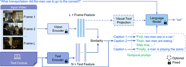 Figure 3 for Retrieving-to-Answer: Zero-Shot Video Question Answering with Frozen Large Language Models