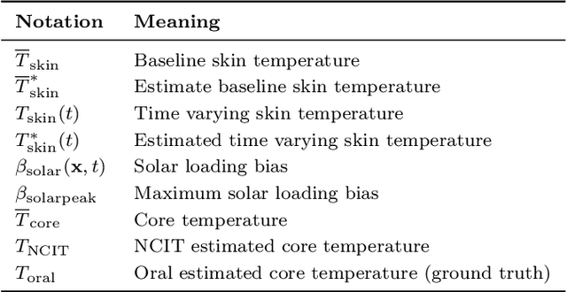 Figure 4 for Making Thermal Imaging More Equitable and Accurate: Resolving Solar Loading Biases