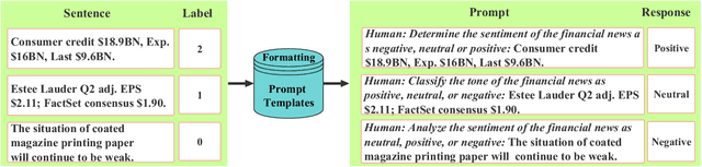 Figure 1 for Instruct-FinGPT: Financial Sentiment Analysis by Instruction Tuning of General-Purpose Large Language Models