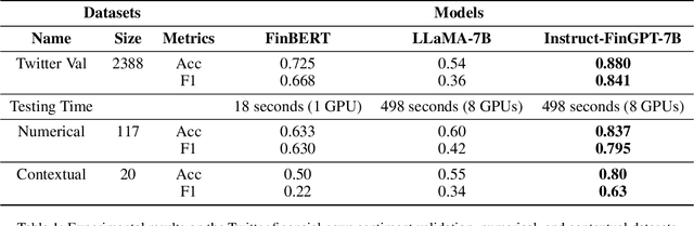 Figure 2 for Instruct-FinGPT: Financial Sentiment Analysis by Instruction Tuning of General-Purpose Large Language Models