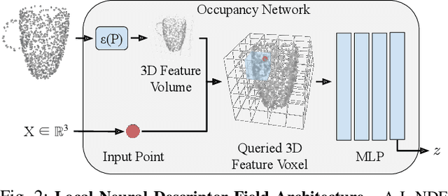 Figure 2 for Local Neural Descriptor Fields: Locally Conditioned Object Representations for Manipulation
