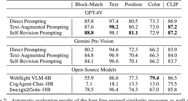 Figure 3 for Design2Code: How Far Are We From Automating Front-End Engineering?