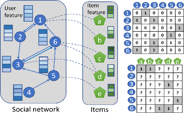 Figure 1 for Neural Multi-network Diffusion towards Social Recommendation