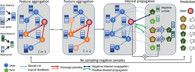 Figure 3 for Neural Multi-network Diffusion towards Social Recommendation