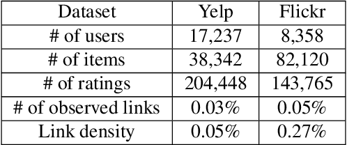 Figure 2 for Neural Multi-network Diffusion towards Social Recommendation