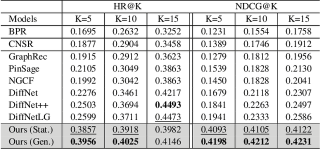 Figure 4 for Neural Multi-network Diffusion towards Social Recommendation