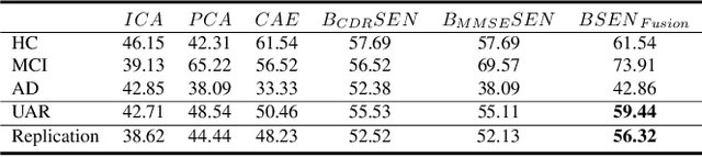 Figure 3 for Behavior Score-Embedded Brain Encoder Network for Improved Classification of Alzheimer Disease Using Resting State fMRI