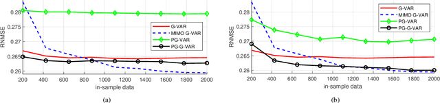 Figure 1 for Forecasting Graph Signals with Recursive MIMO Graph Filters