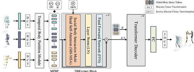 Figure 2 for Trajectory-Aware Body Interaction Transformer for Multi-Person Pose Forecasting