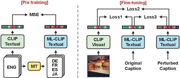 Figure 3 for PR-MCS: Perturbation Robust Metric for MultiLingual Image Captioning