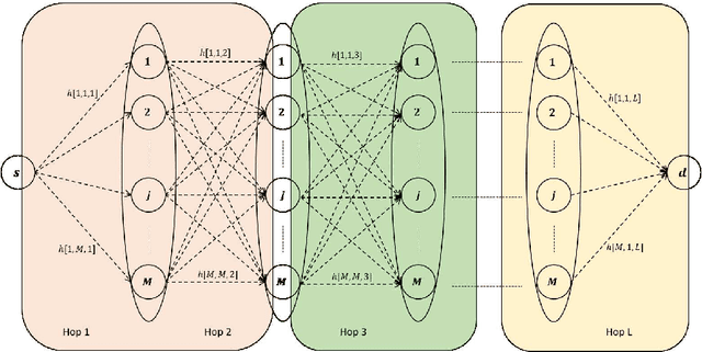 Figure 4 for Performance Analysis of Relay Selection Schemes in Multi-Hop Decode-and-Forward Networks