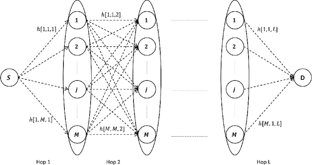 Figure 1 for Performance Analysis of Relay Selection Schemes in Multi-Hop Decode-and-Forward Networks