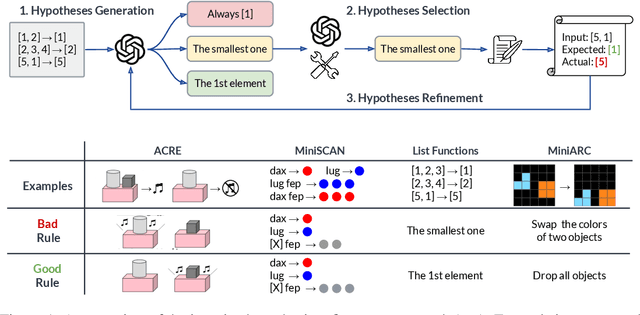 Figure 1 for Phenomenal Yet Puzzling: Testing Inductive Reasoning Capabilities of Language Models with Hypothesis Refinement