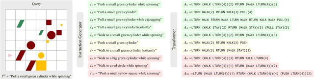 Figure 3 for Improved Compositional Generalization by Generating Demonstrations for Meta-Learning