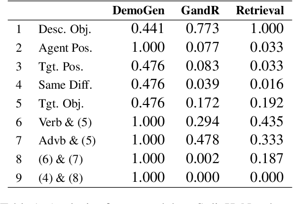 Figure 2 for Improved Compositional Generalization by Generating Demonstrations for Meta-Learning