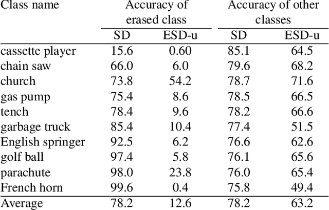 Figure 3 for Erasing Concepts from Diffusion Models