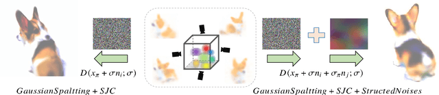 Figure 4 for GaussianDiffusion: 3D Gaussian Splatting for Denoising Diffusion Probabilistic Models with Structured Noise