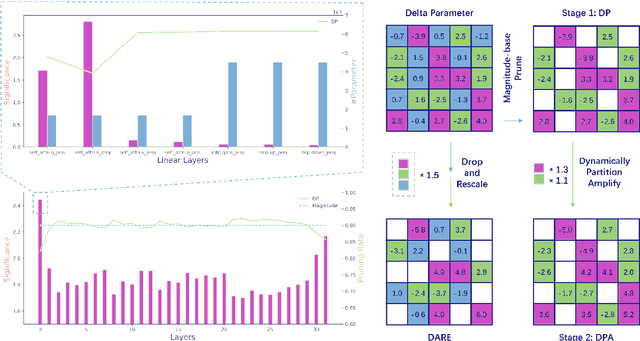 Figure 1 for DPPA: Pruning Method for Large Language Model to Model Merging