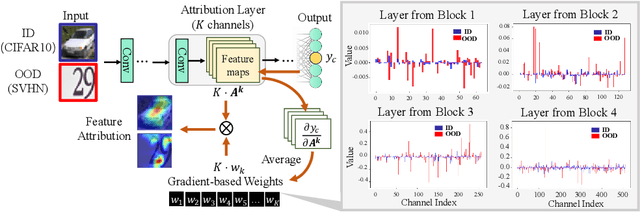 Figure 3 for GAIA: Delving into Gradient-based Attribution Abnormality for Out-of-distribution Detection