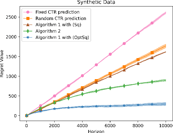 Figure 1 for Online Learning in Contextual Second-Price Pay-Per-Click Auctions