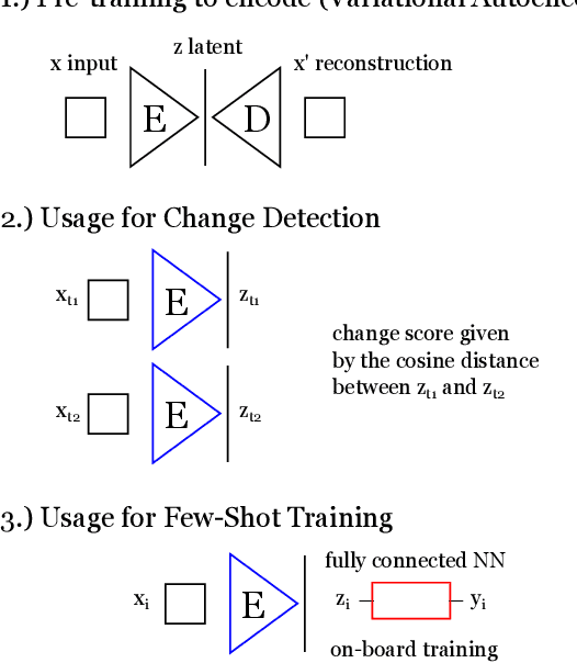 Figure 1 for Fast model inference and training on-board of Satellites
