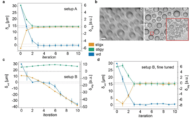 Figure 4 for DeepFocus: Fast focus and astigmatism correction for electron microscopy