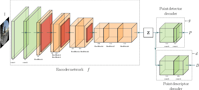 Figure 1 for Self-supervised Interest Point Detection and Description for Fisheye and Perspective Images