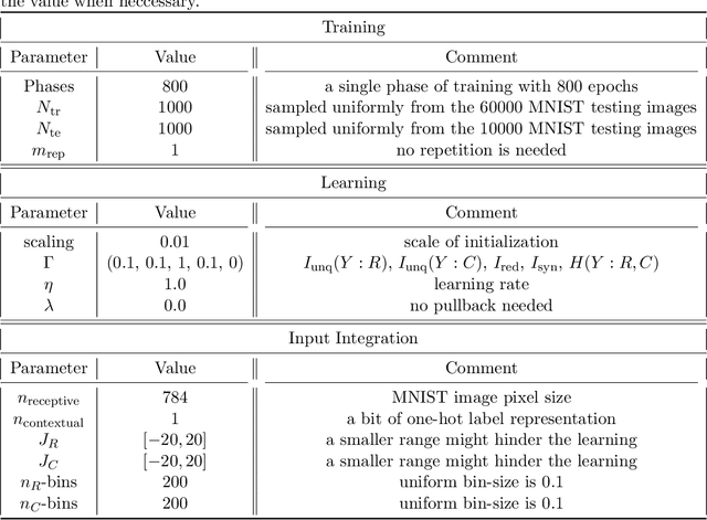 Figure 2 for Infomorphic networks: Locally learning neural networks derived from partial information decomposition