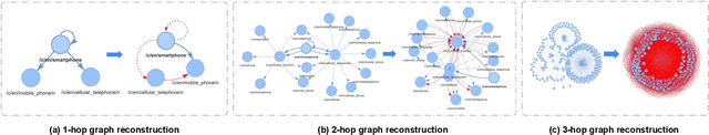 Figure 1 for RESTORE: Graph Embedding Assessment Through Reconstruction