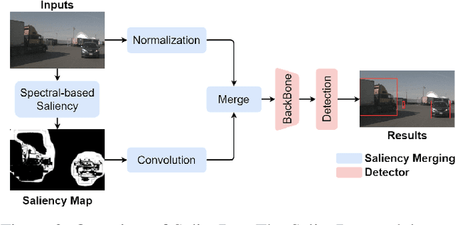 Figure 2 for SalienDet: A Saliency-based Feature Enhancement Algorithm for Object Detection for Autonomous Driving