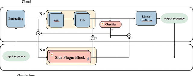 Figure 3 for SPA: Towards A Computational Friendly Cloud-Base and On-Devices Collaboration Seq2seq Personalized Generation